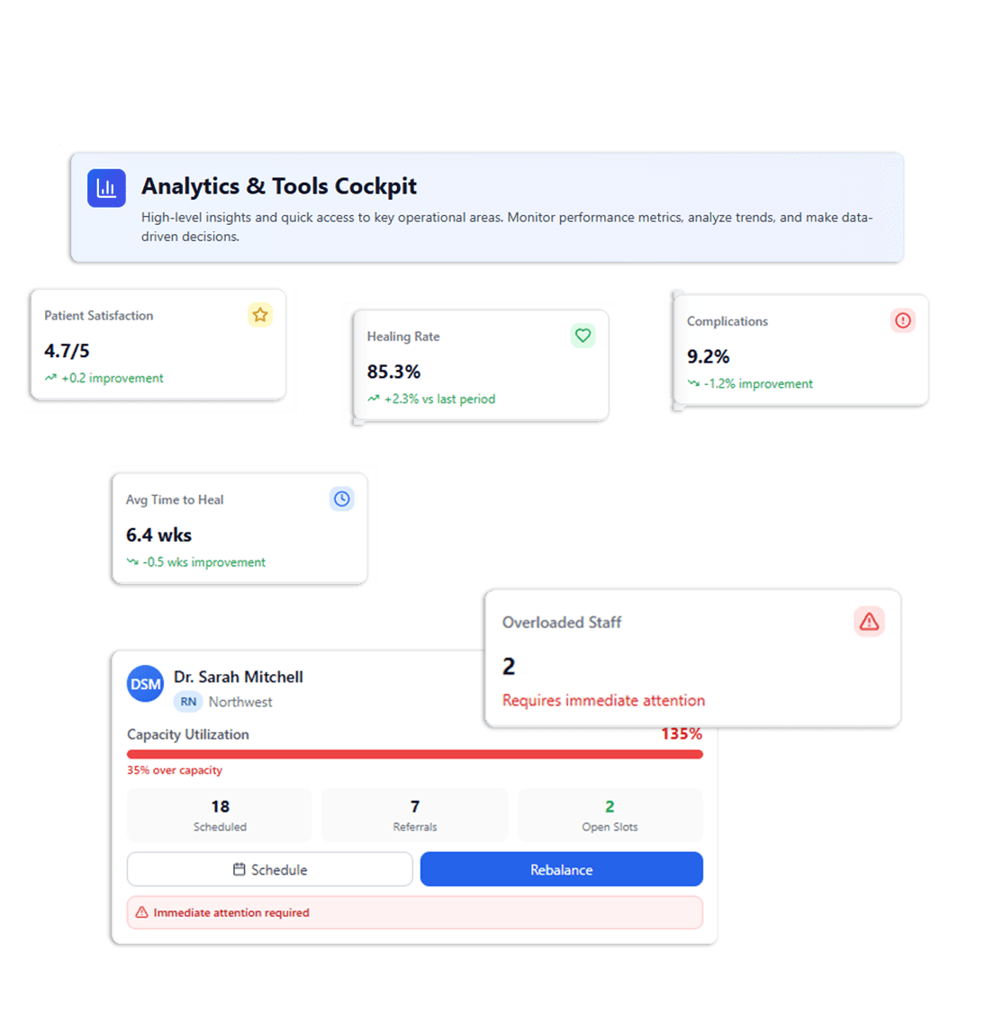 Medipyxis wound care analytics dashboard showing patient satisfaction, healing rates, and staff workload metrics