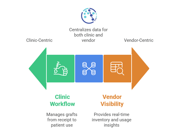 Medipyxis clinic to vendor data flow — graft ordering, inventory, and billing connected