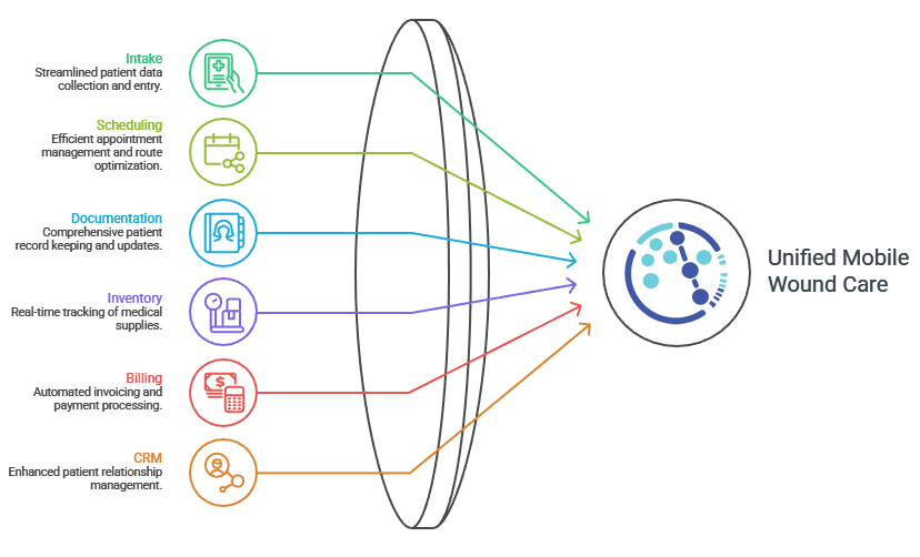 Medipyxis unified wound care platform — all modules connected