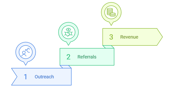 Medipyxis outreach to referrals to revenue workflow path