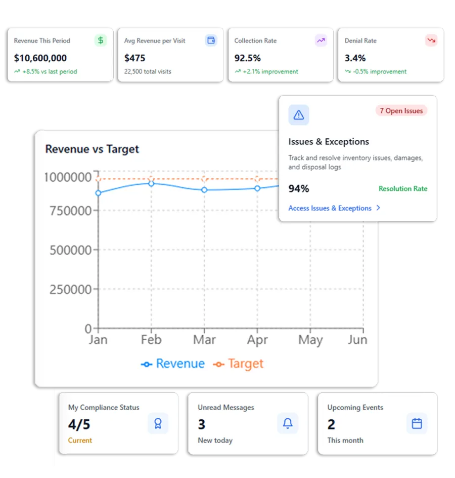 Medipyxis wound care leadership cockpit showing revenue vs target chart and KPI cards