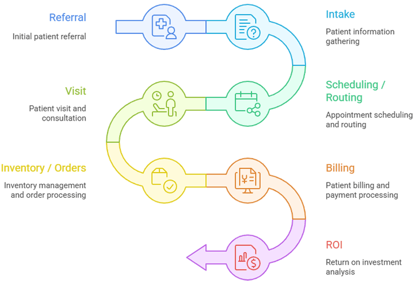 Medipyxis wound care workflow: referral to intake to scheduling to visit to billing to ROI